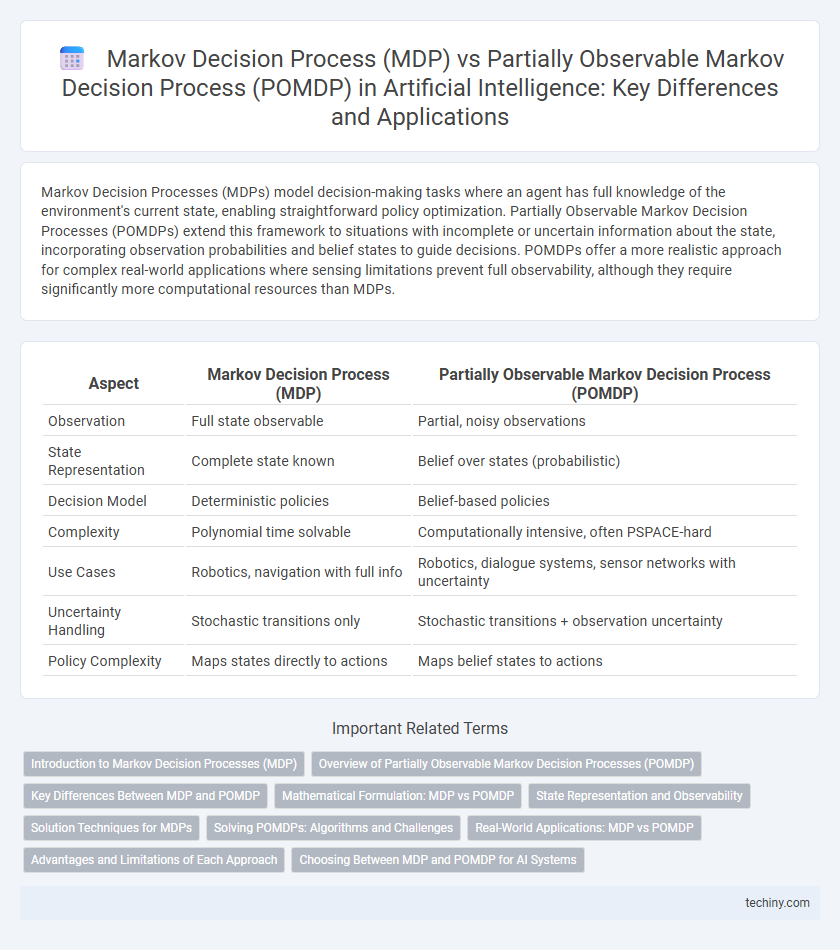 Markov Decision Process (MDP) vs Partially Observable Markov Decision Process (POMDP) in Artificial Intelligence: Key Differences and Applications