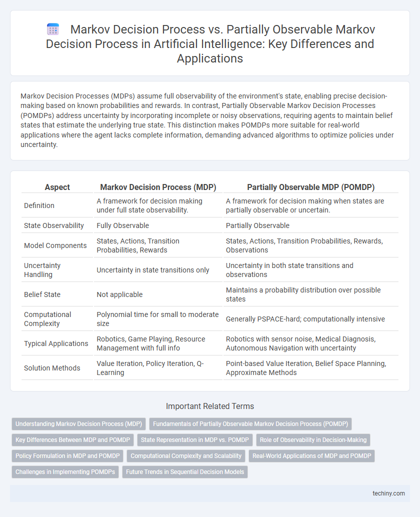 Markov Decision Process vs. Partially Observable Markov Decision Process in Artificial Intelligence: Key Differences and Applications