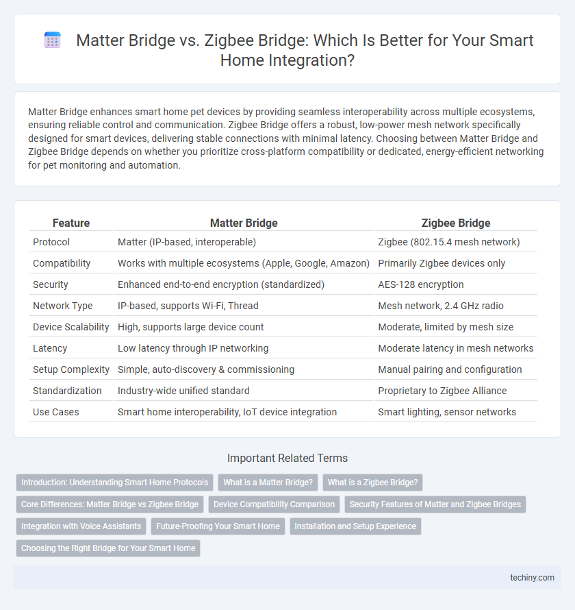Matter Bridge vs. Zigbee Bridge: Which Is Better for Your Smart Home Integration?