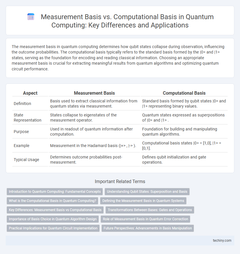Measurement Basis vs. Computational Basis in Quantum Computing: Key Differences and Applications