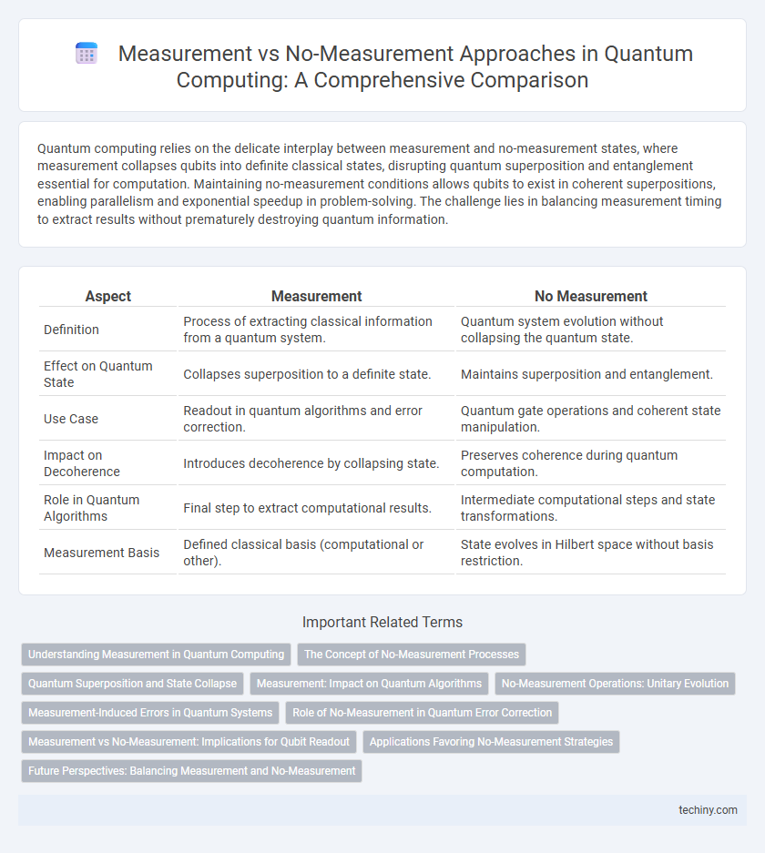 Measurement vs No-Measurement Approaches in Quantum Computing: A Comprehensive Comparison