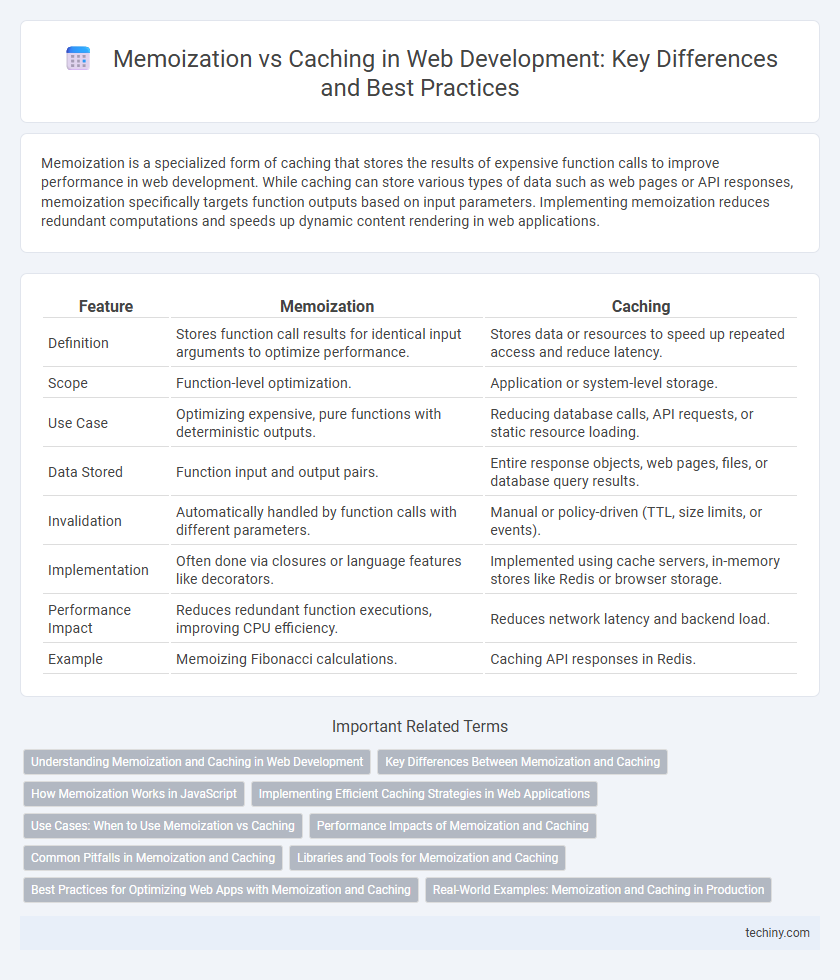 Memoization vs Caching in Web Development: Key Differences and Best Practices