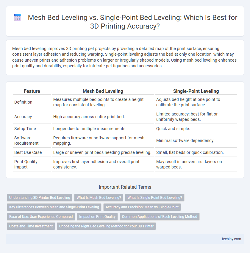 Mesh Bed Leveling vs. Single-Point Bed Leveling: Which Is Best for 3D Printing Accuracy?