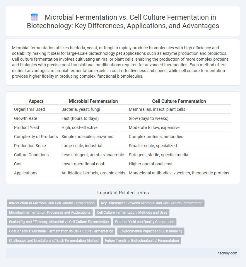 Microbial Fermentation vs. Cell Culture Fermentation in Biotechnology: Key Differences, Applications, and Advantages