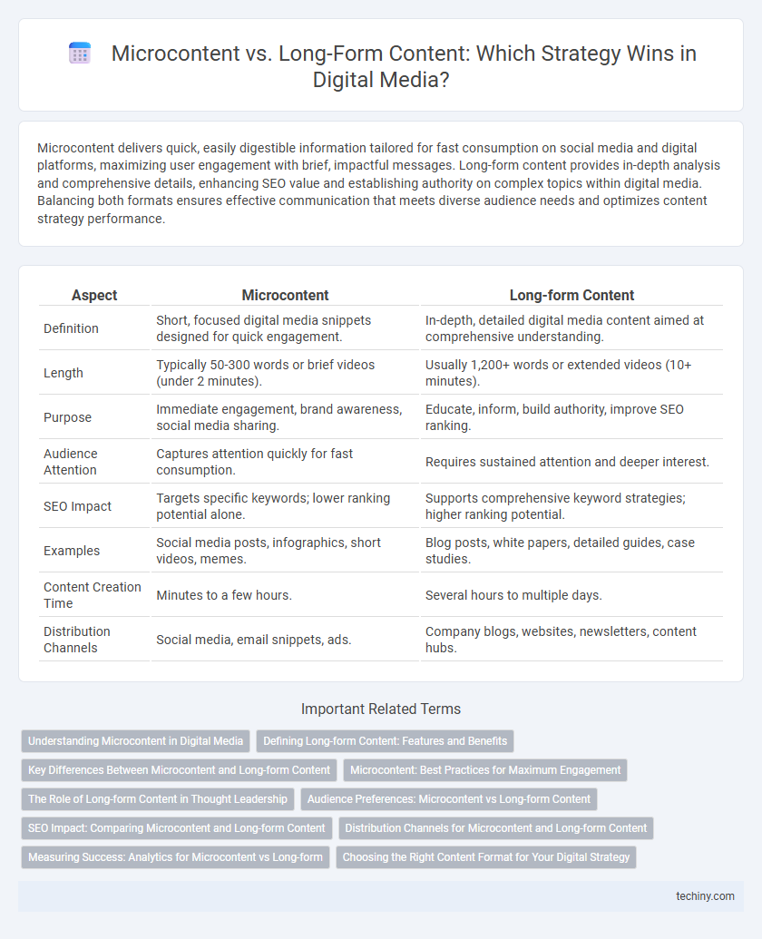 Microcontent vs. Long-Form Content: Which Strategy Wins in Digital Media?