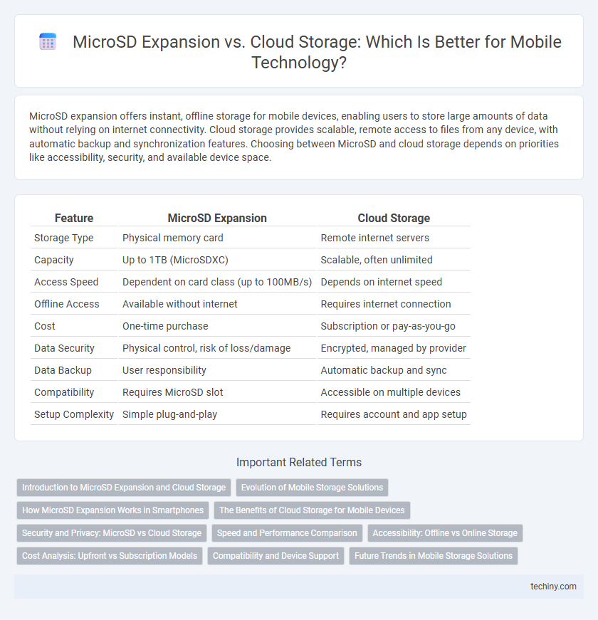 MicroSD Expansion vs. Cloud Storage: Which Is Better for Mobile Technology?