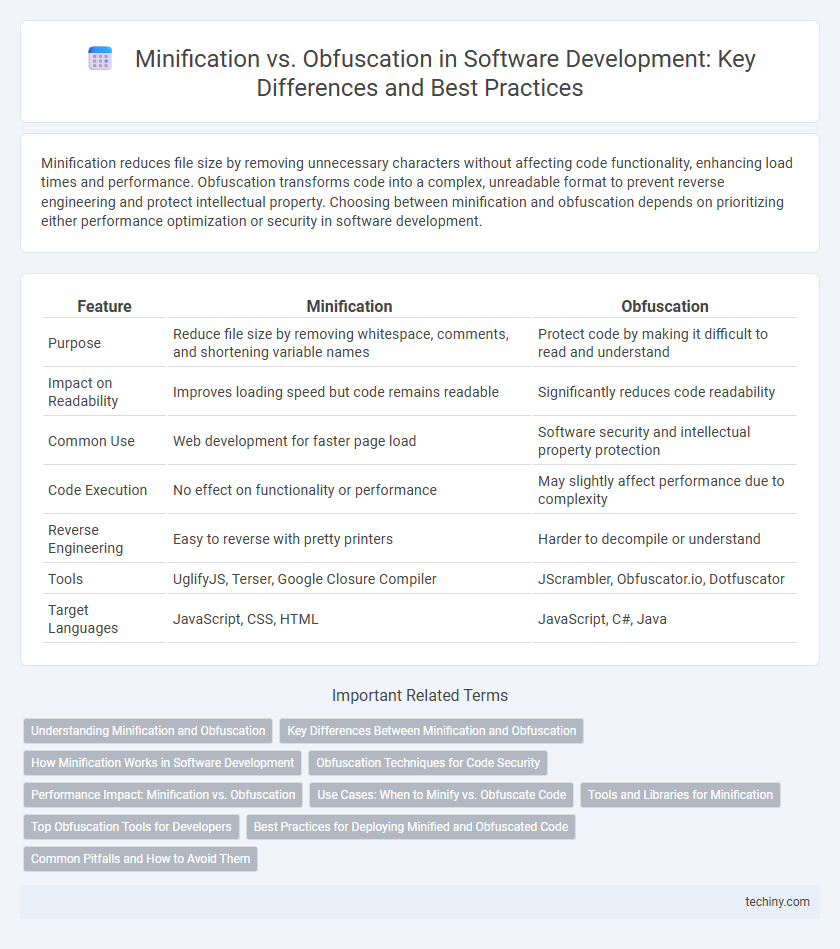 Minification vs. Obfuscation in Software Development: Key Differences and Best Practices