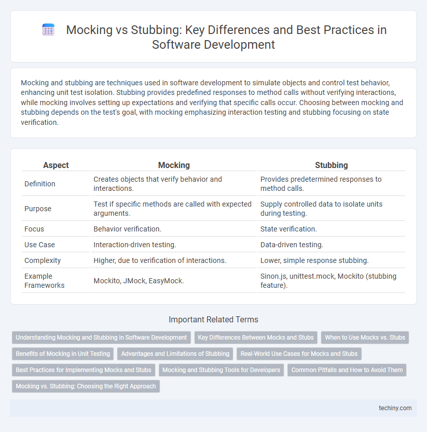 Mocking vs Stubbing: Key Differences and Best Practices in Software Development