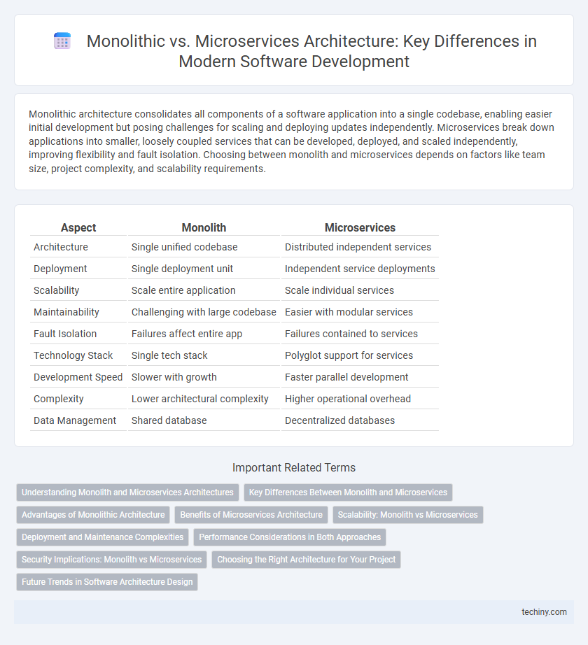 Monolithic vs. Microservices Architecture: Key Differences in Modern Software Development