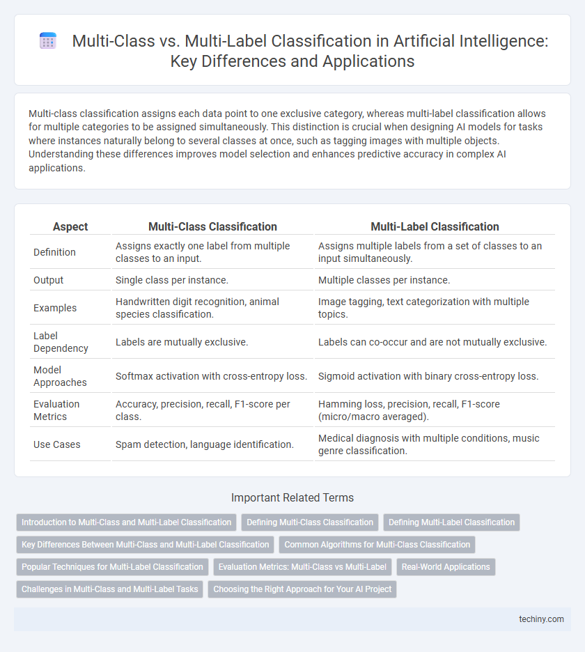 Multi-Class vs. Multi-Label Classification in Artificial Intelligence: Key Differences and Applications