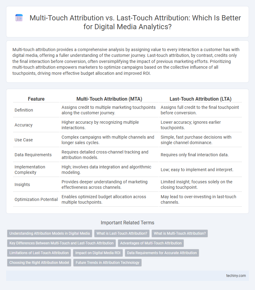 Multi-Touch Attribution vs. Last-Touch Attribution: Which Is Better for Digital Media Analytics?