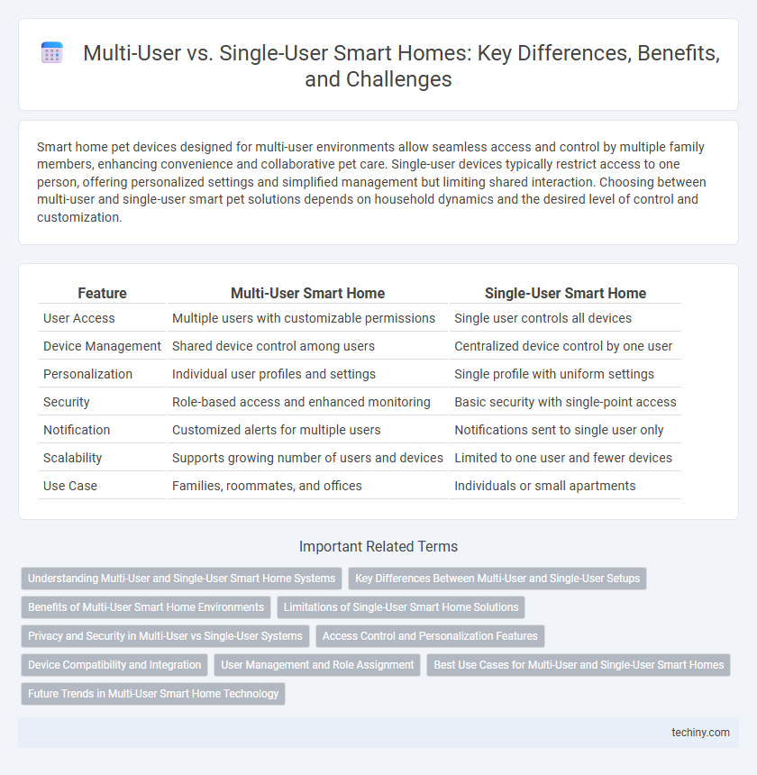 Multi-User vs. Single-User Smart Homes: Key Differences, Benefits, and Challenges