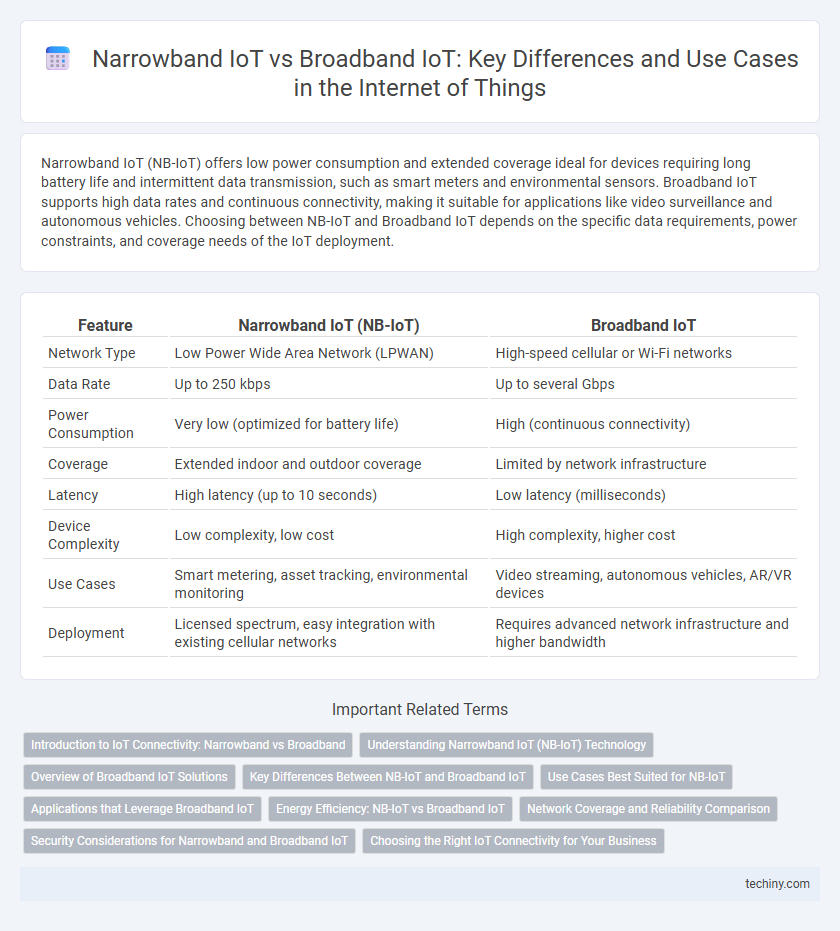 Narrowband IoT vs Broadband IoT: Key Differences and Use Cases in the Internet of Things