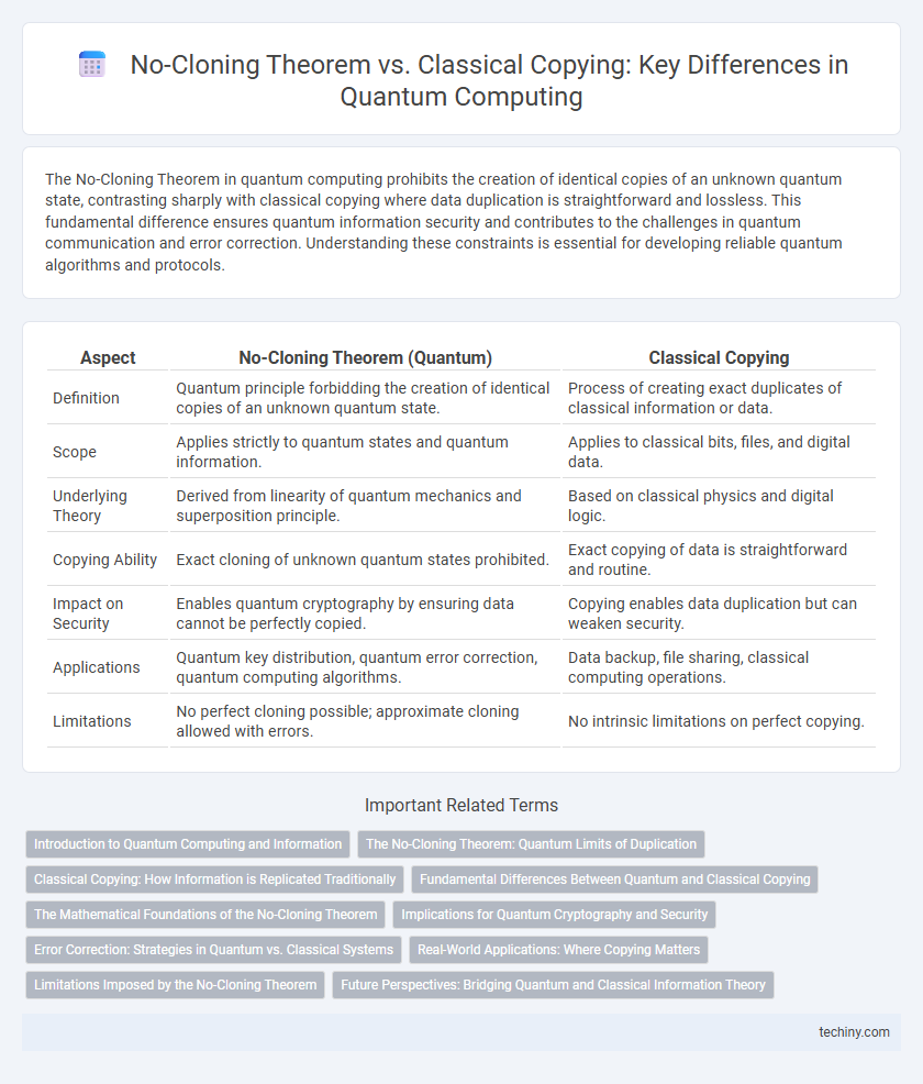 No-Cloning Theorem vs. Classical Copying: Key Differences in Quantum Computing