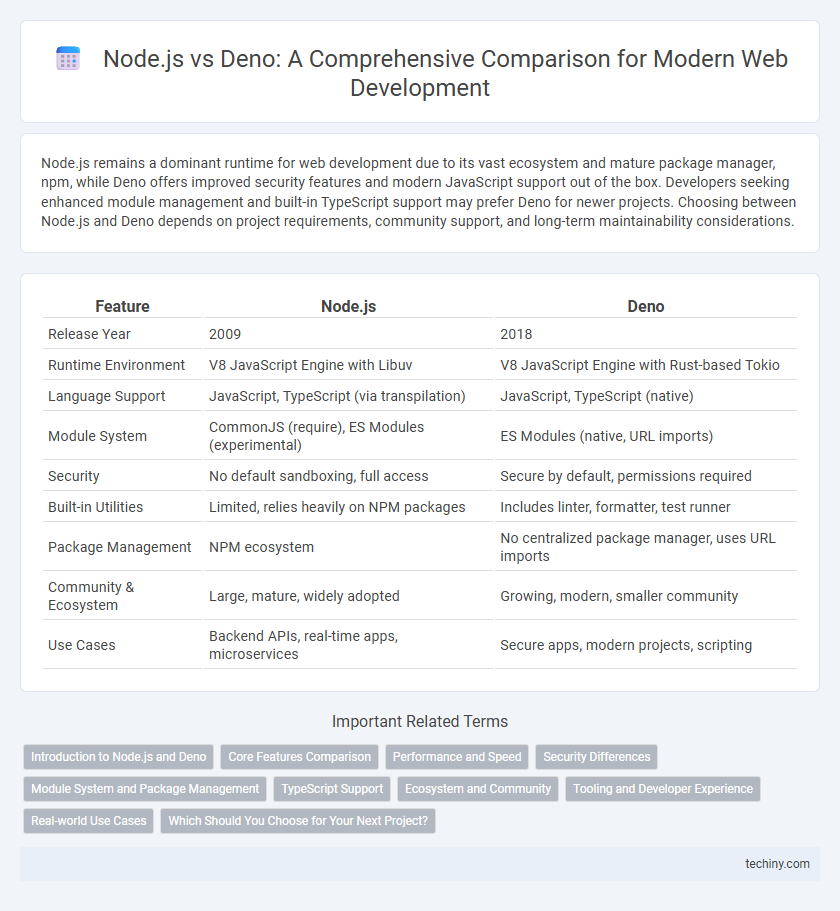 Node.js vs Deno: A Comprehensive Comparison for Modern Web Development