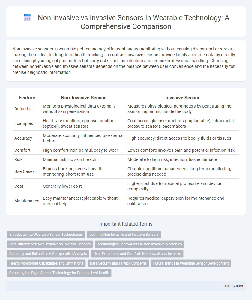 Non-Invasive vs Invasive Sensors in Wearable Technology: A Comprehensive Comparison