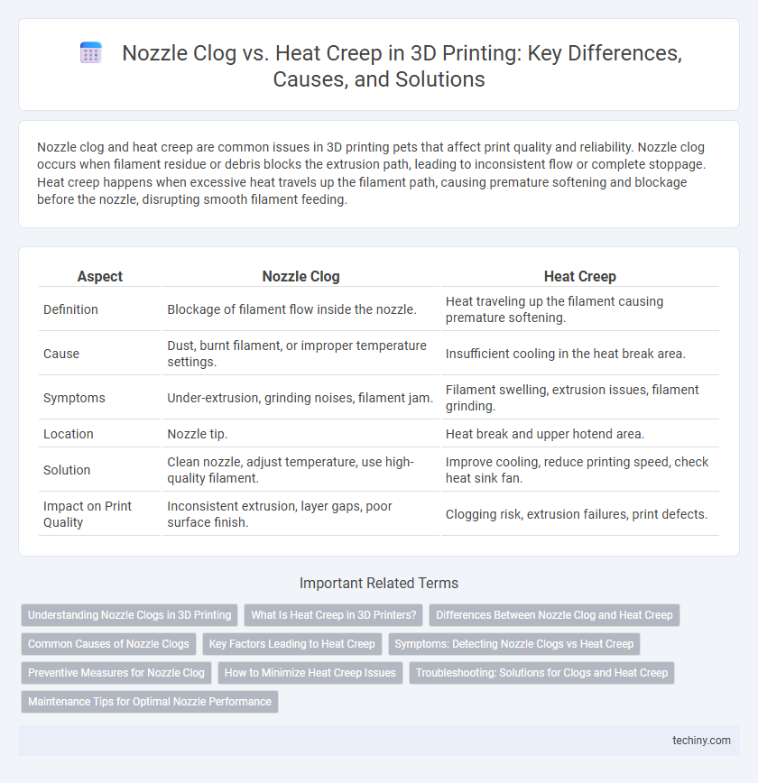 Nozzle Clog vs. Heat Creep in 3D Printing: Key Differences, Causes, and Solutions