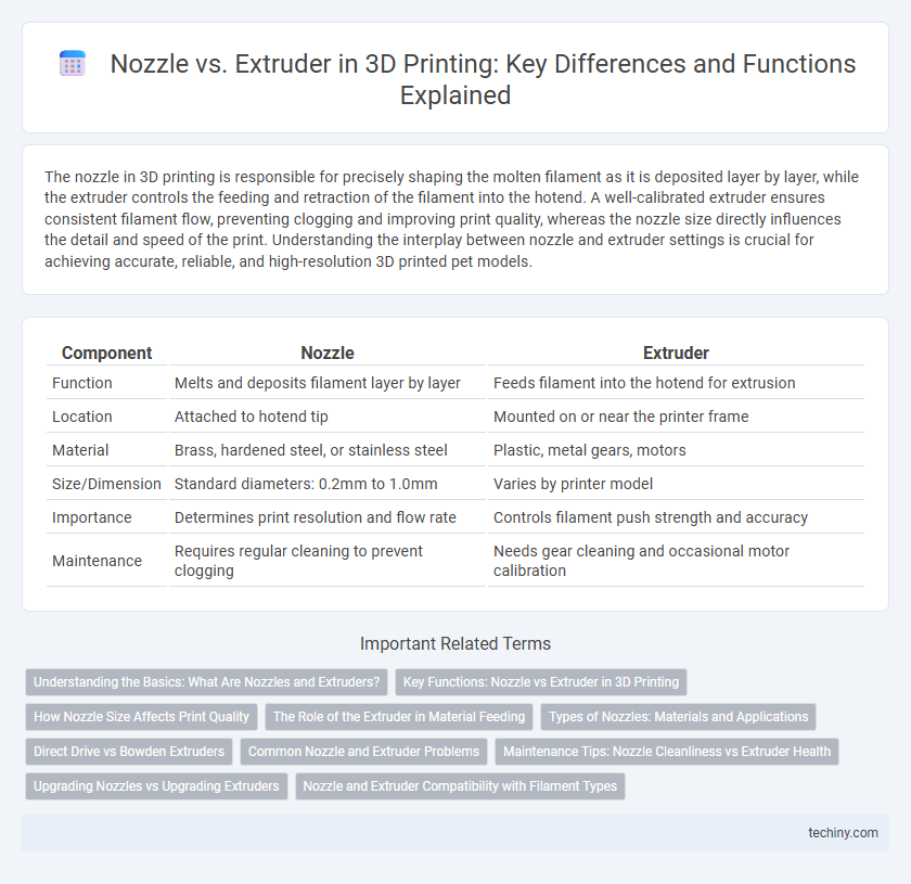 Nozzle vs. Extruder in 3D Printing: Key Differences and Functions Explained