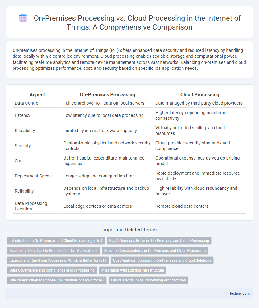 On-Premises Processing vs. Cloud Processing in the Internet of Things: A Comprehensive Comparison