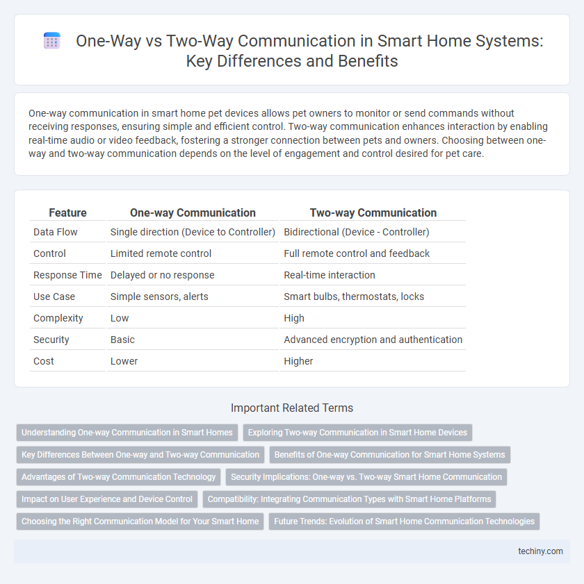 One-Way vs Two-Way Communication in Smart Home Systems: Key Differences and Benefits