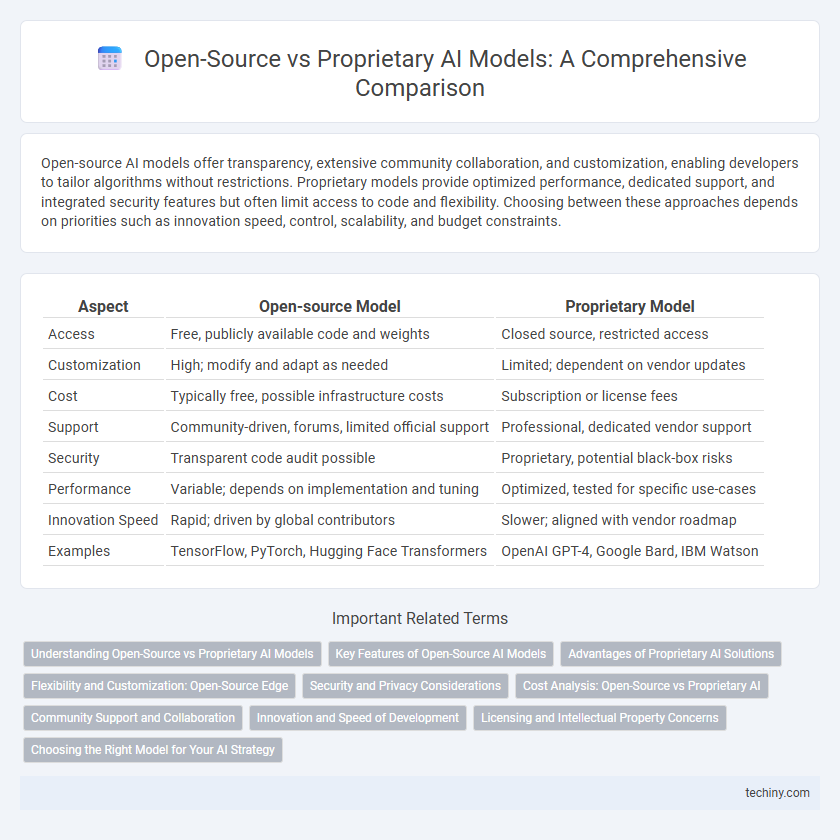 Open-Source vs Proprietary AI Models: A Comprehensive Comparison