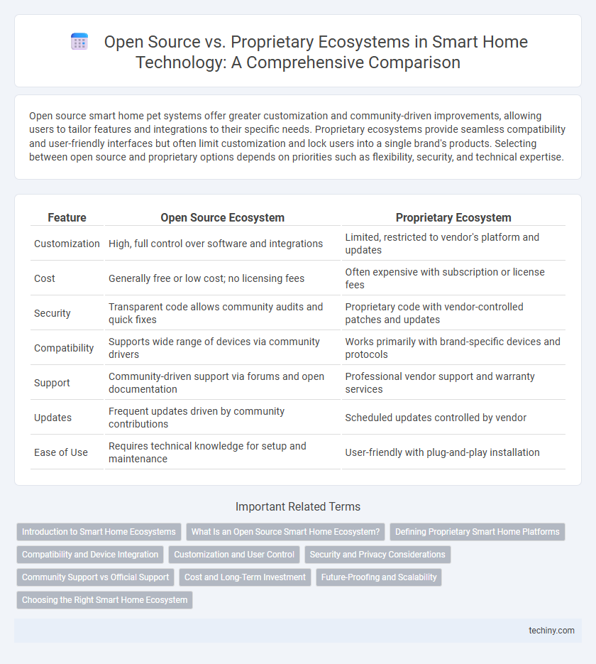 Open Source vs. Proprietary Ecosystems in Smart Home Technology: A Comprehensive Comparison