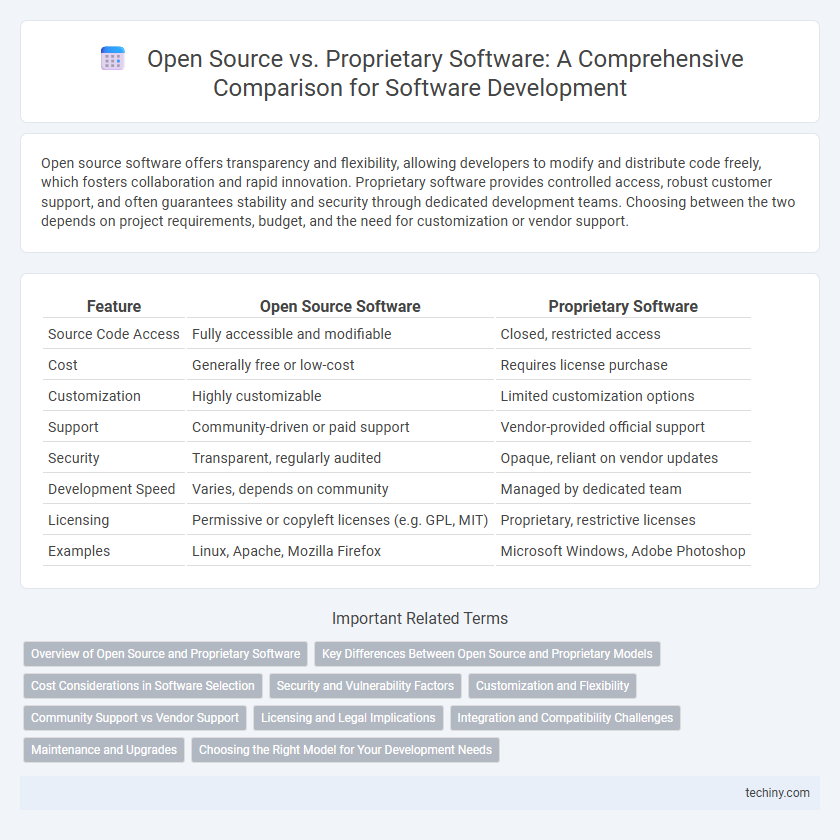 Open Source vs. Proprietary Software: A Comprehensive Comparison for Software Development