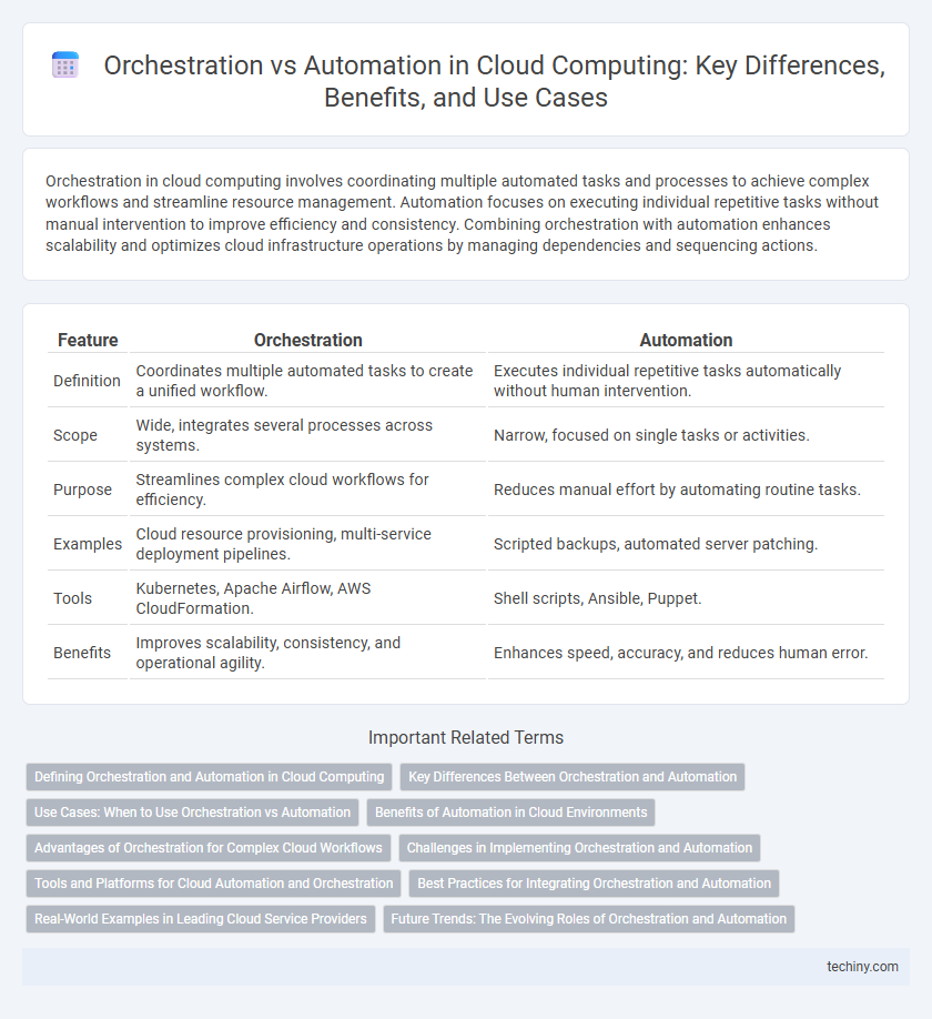 Orchestration vs Automation in Cloud Computing: Key Differences, Benefits, and Use Cases
