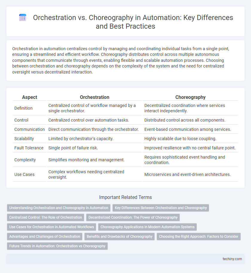 Orchestration vs. Choreography in Automation: Key Differences and Best Practices