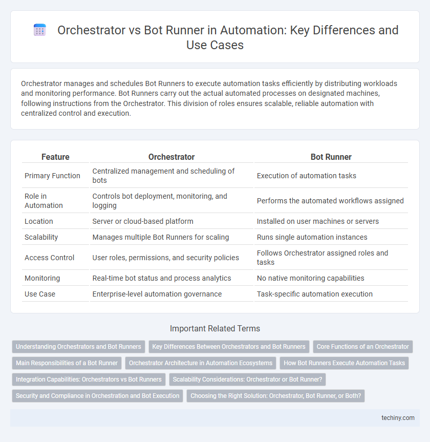Orchestrator vs Bot Runner in Automation: Key Differences and Use Cases