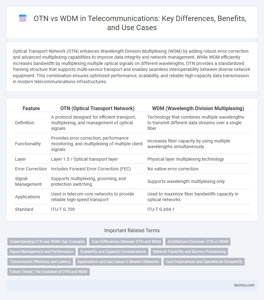OTN vs WDM in Telecommunications: Key Differences, Benefits, and Use Cases