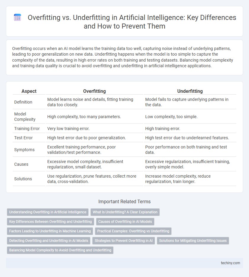 Overfitting vs. Underfitting in Artificial Intelligence: Key Differences and How to Prevent Them