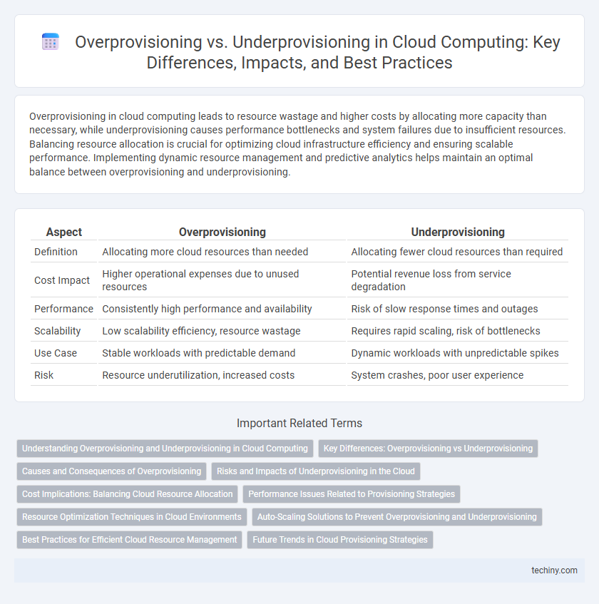 Overprovisioning vs. Underprovisioning in Cloud Computing: Key Differences, Impacts, and Best Practices