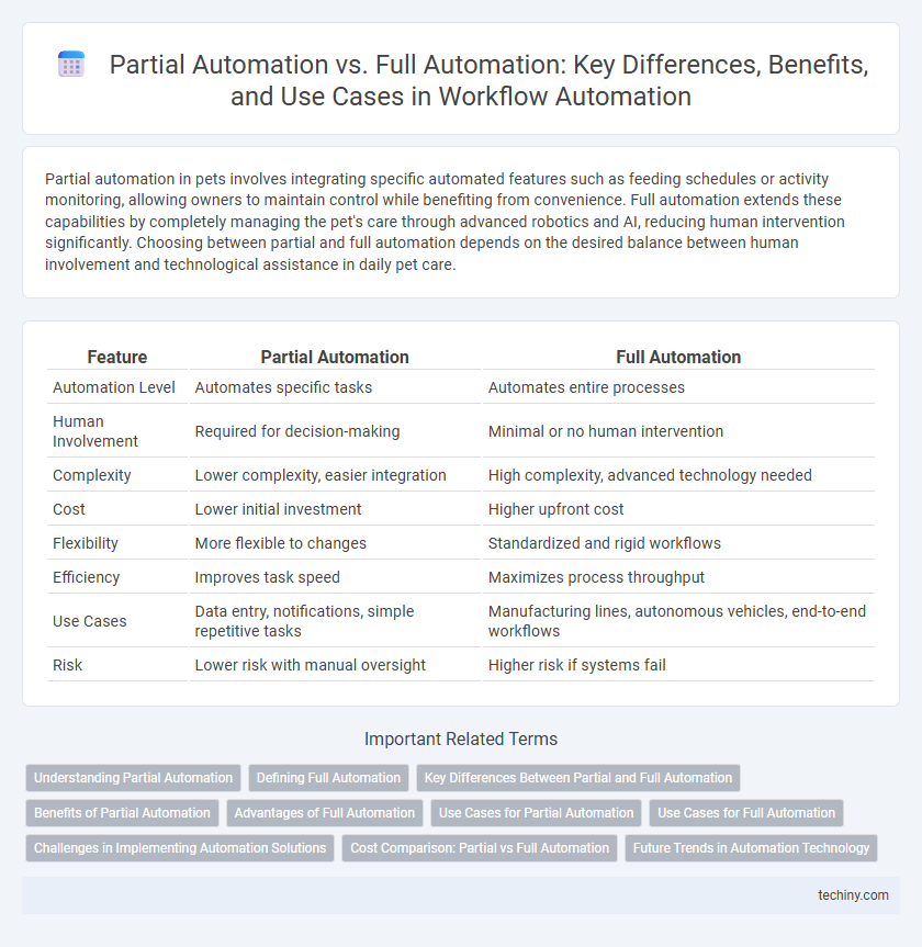 Partial Automation vs. Full Automation: Key Differences, Benefits, and Use Cases in Workflow Automation