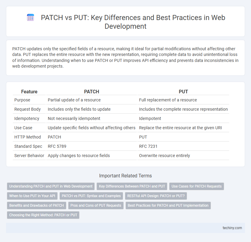 PATCH vs PUT: Key Differences and Best Practices in Web Development
