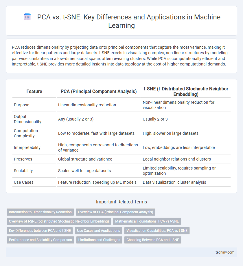 PCA vs. t-SNE: Key Differences and Applications in Machine Learning