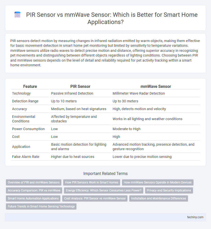 PIR Sensor vs mmWave Sensor: Which is Better for Smart Home Applications?