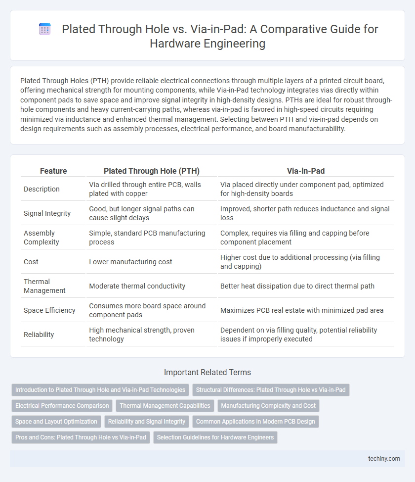 Plated Through Hole vs. Via-in-Pad: A Comparative Guide for Hardware Engineering
