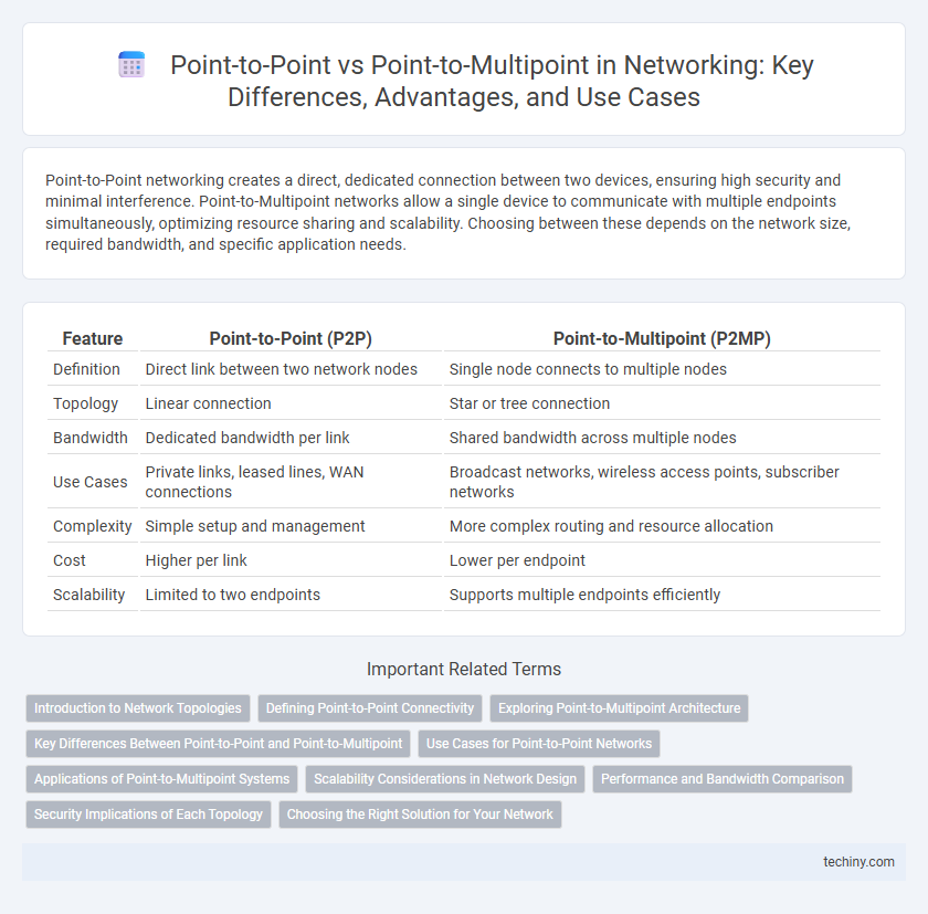 Point-to-Point vs Point-to-Multipoint in Networking: Key Differences, Advantages, and Use Cases