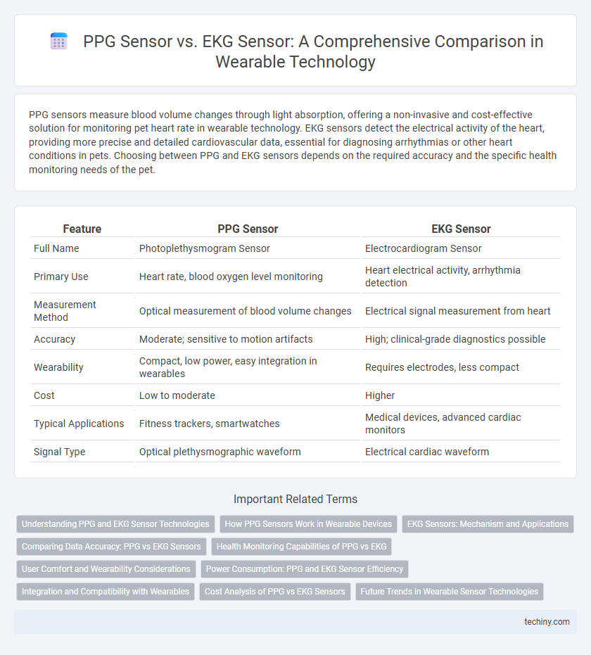 PPG Sensor vs. EKG Sensor: A Comprehensive Comparison in Wearable Technology