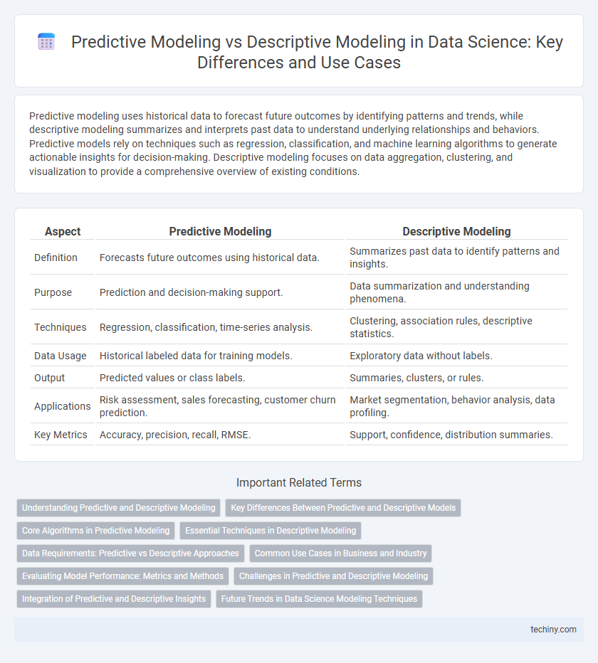 Predictive Modeling vs Descriptive Modeling in Data Science: Key Differences and Use Cases
