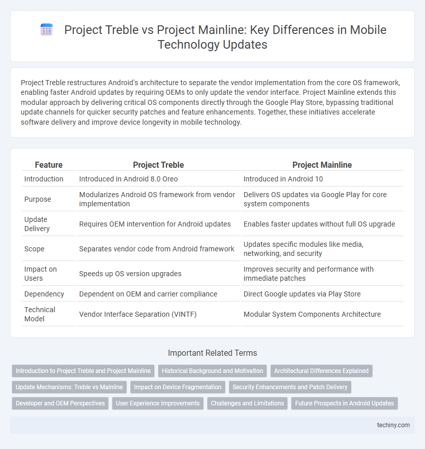 Project Treble vs Project Mainline: Key Differences in Mobile Technology Updates