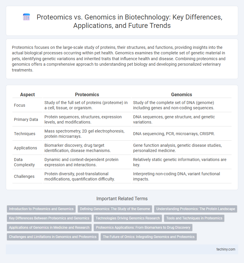 Proteomics vs. Genomics in Biotechnology: Key Differences, Applications, and Future Trends
