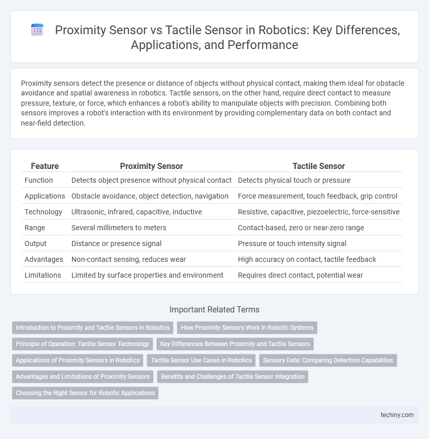Proximity Sensor vs Tactile Sensor in Robotics: Key Differences, Applications, and Performance