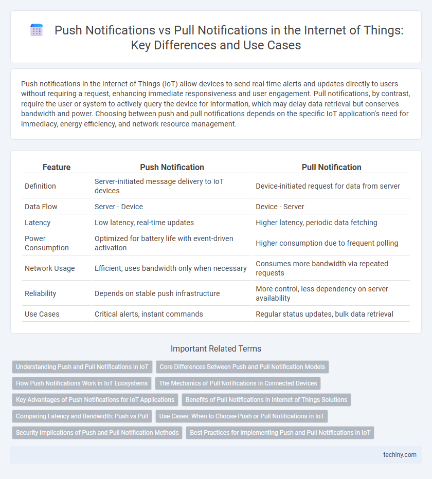 Push Notifications vs Pull Notifications in the Internet of Things: Key Differences and Use Cases