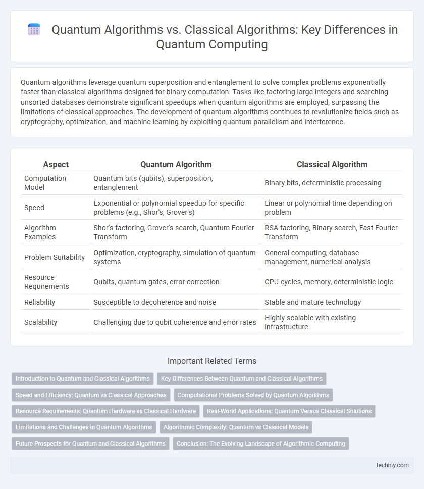 Quantum Algorithms vs. Classical Algorithms: Key Differences in Quantum Computing