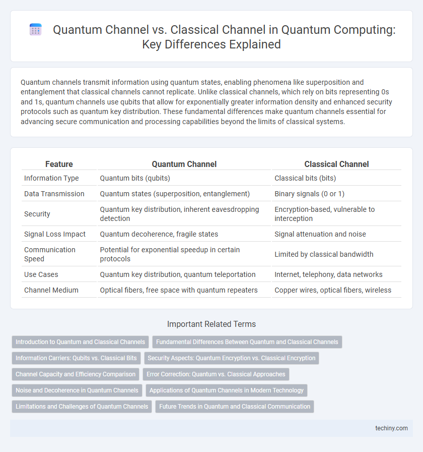 Quantum Channel vs. Classical Channel in Quantum Computing: Key Differences Explained