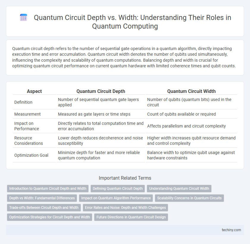 Quantum Circuit Depth vs. Width: Understanding Their Roles in Quantum Computing