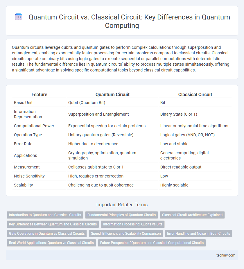 Quantum Circuit vs. Classical Circuit: Key Differences in Quantum Computing