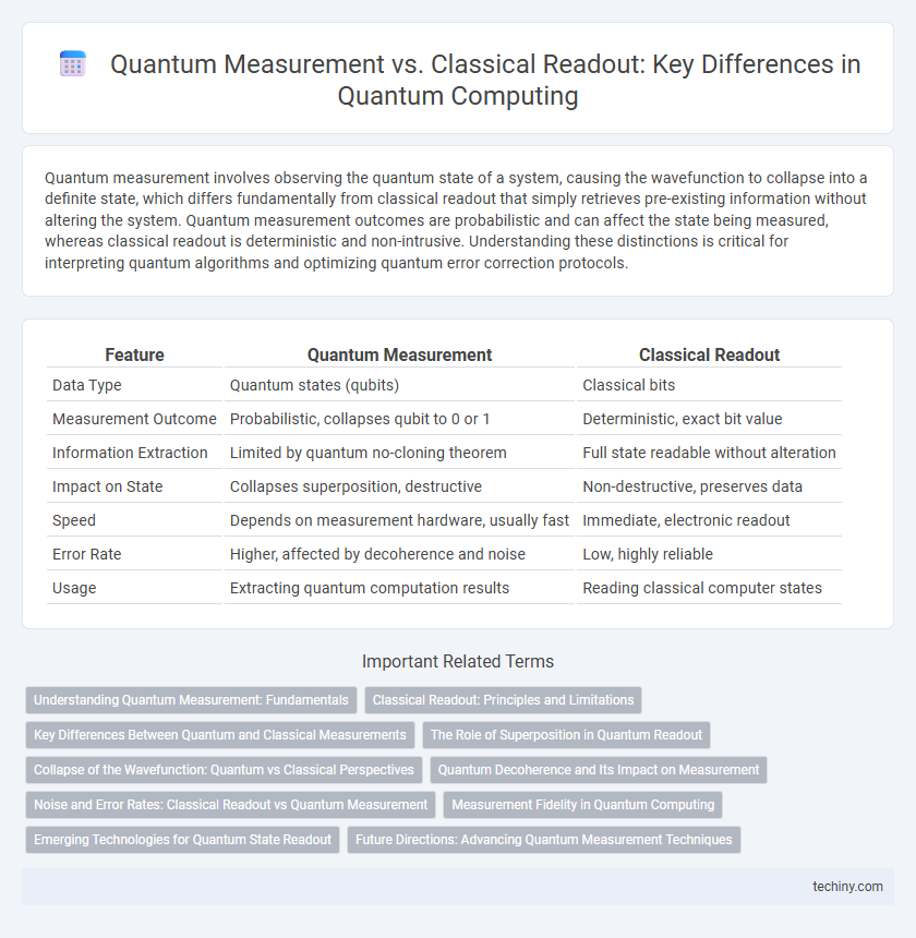 Quantum Measurement vs. Classical Readout: Key Differences in Quantum Computing